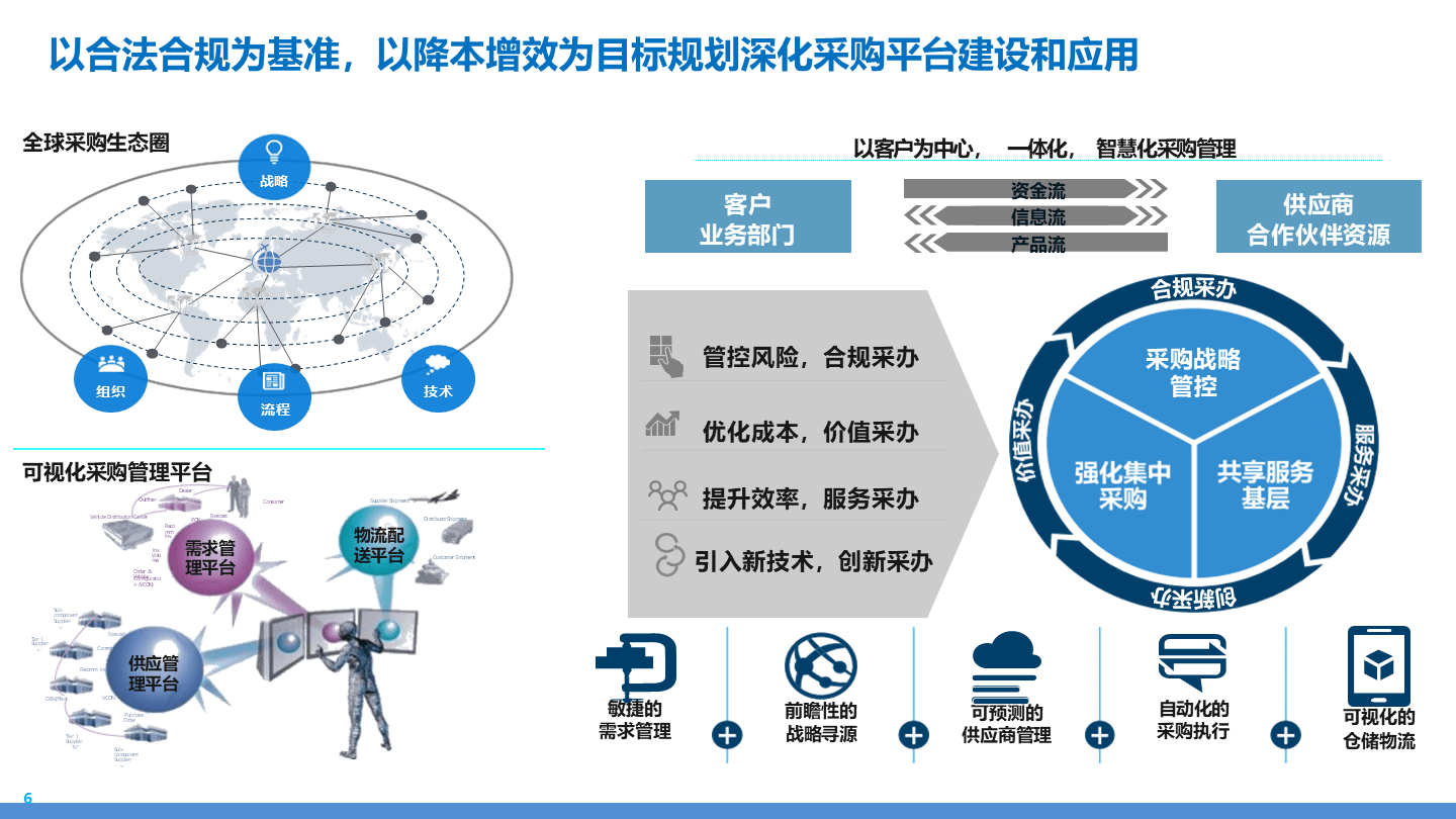 制造業采購供應鏈業務流程藍圖規劃 優化管理、庫存與招投標的協同發展