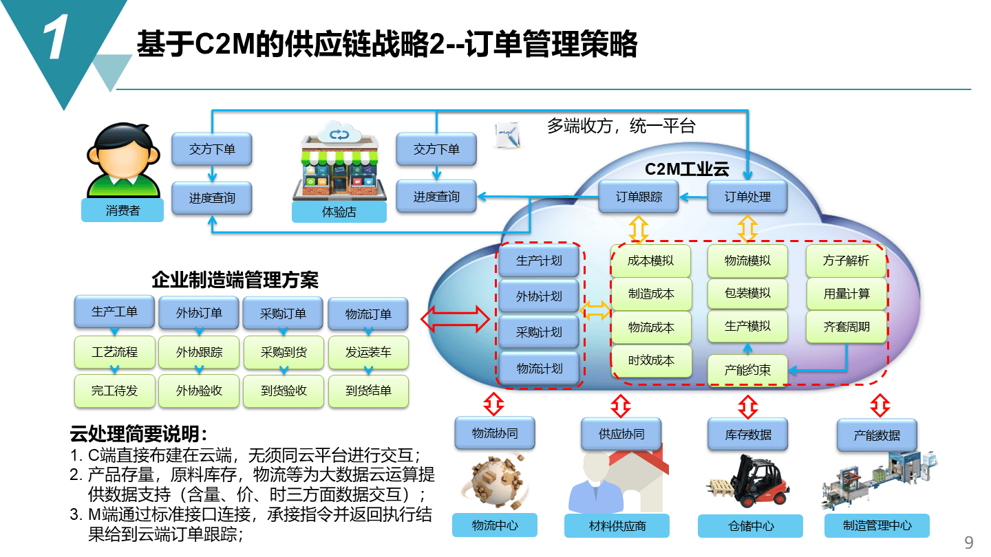 智能制造項目供應鏈管理戰略方案 規劃、網絡與架構